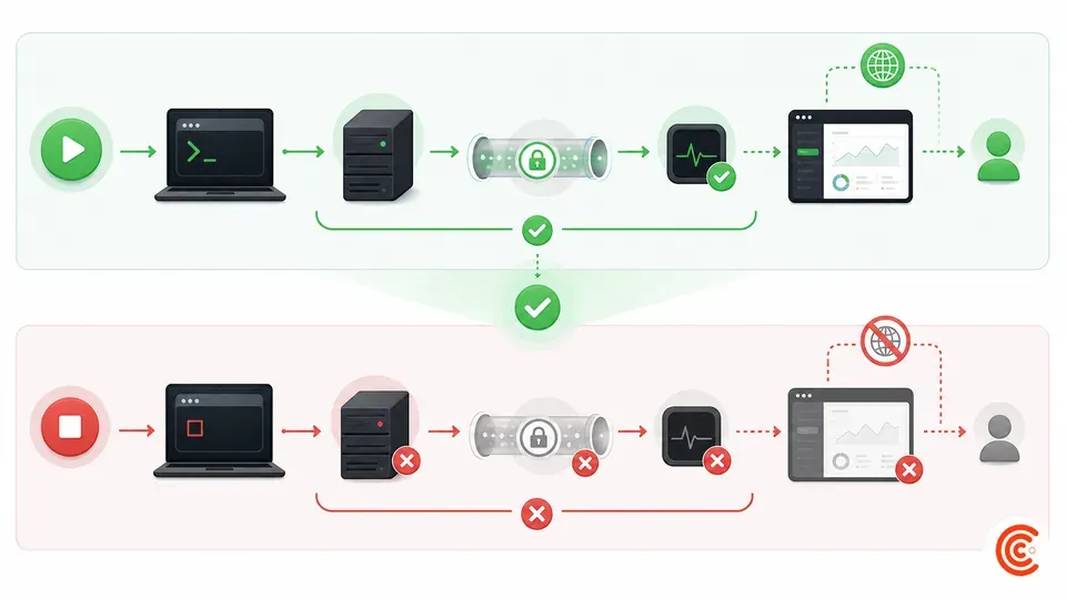 Start and stop lifecycle of a private dashboard and its named tunnel