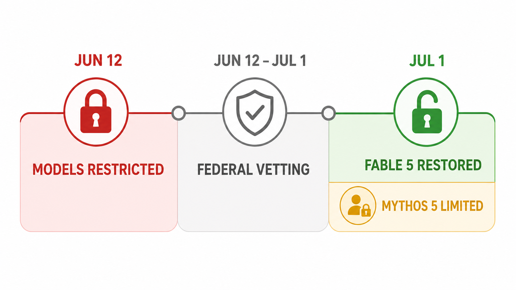 Timeline of US restrictions and restoration for Fable 5 and Mythos 5