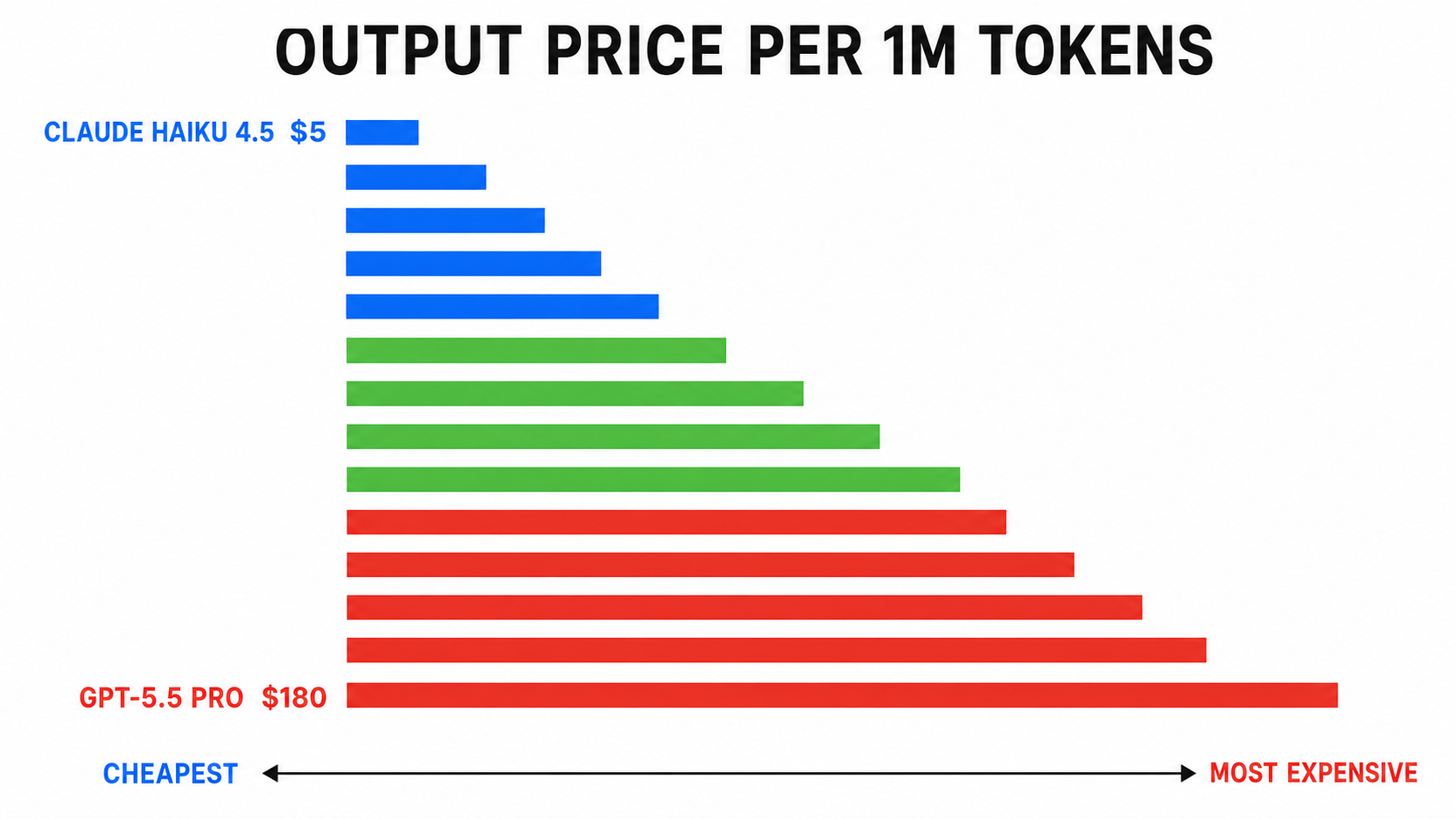 Bar chart ranking AI API models by output token price from cheapest to most expensive