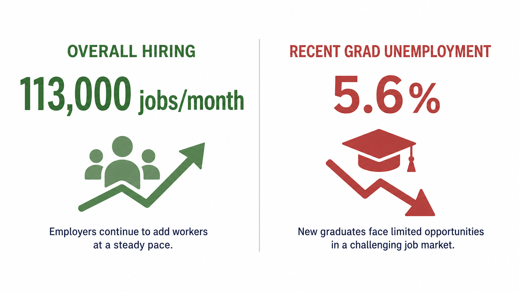 Infographic contrasting healthy overall US job growth with elevated unemployment among recent graduates in AI-exposed fields