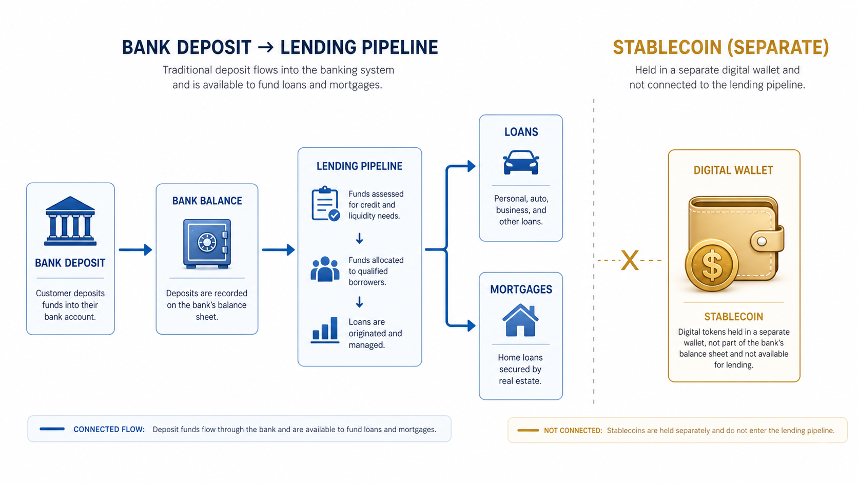 Diagram comparing how a traditional bank deposit funds loans versus how a stablecoin does not