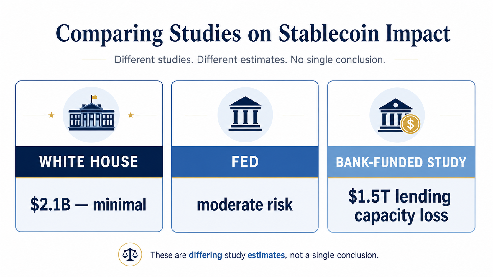 Chart comparing three conflicting studies on the economic impact of stablecoins paying yield