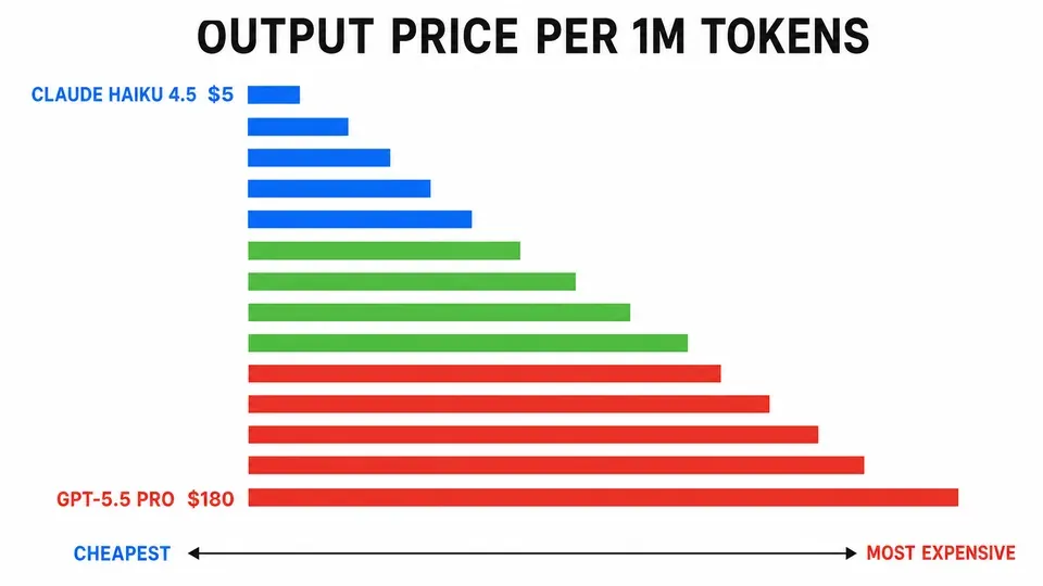 Bar chart ranking AI API models by output token price from cheapest to most expensive