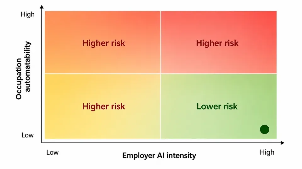 Two-by-two quadrant showing job safety as a function of both occupation and employer AI intensity