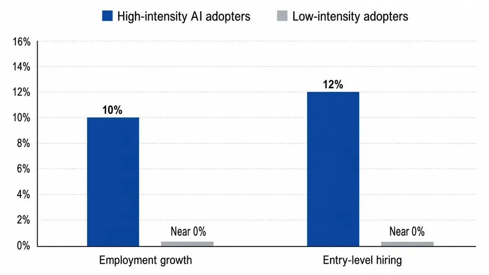 Bar chart comparing employment and entry-level hiring growth between high-intensity AI adopters and low-intensity adopters