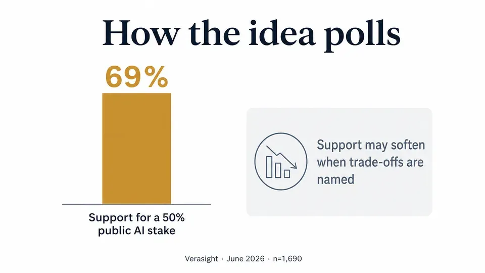 Bar chart showing 69% support for a forced AI equity transfer to a public fund, with a note that support falls when trade-offs are specified