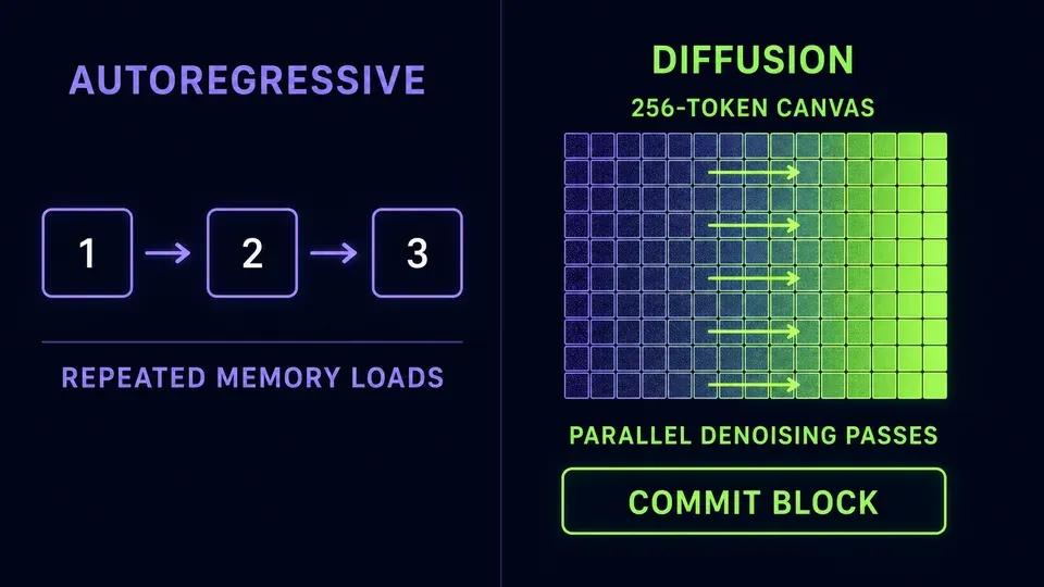 Autoregressive token generation versus DiffusionGemma block diffusion