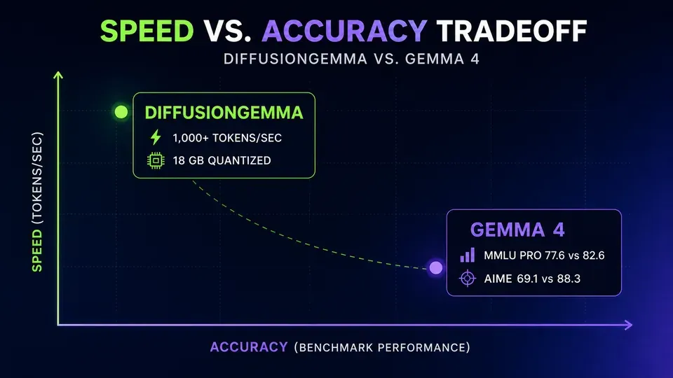DiffusionGemma speed and Gemma 4 benchmark accuracy tradeoff