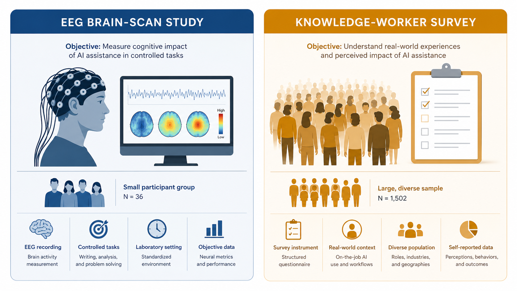 Side-by-side infographic comparing the MIT brain-scan study and the Microsoft knowledge-worker survey on AI and thinking