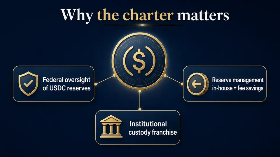 Diagram showing three strategic benefits of Circle's trust bank charter: reserve oversight, in-house management savings, and institutional custody