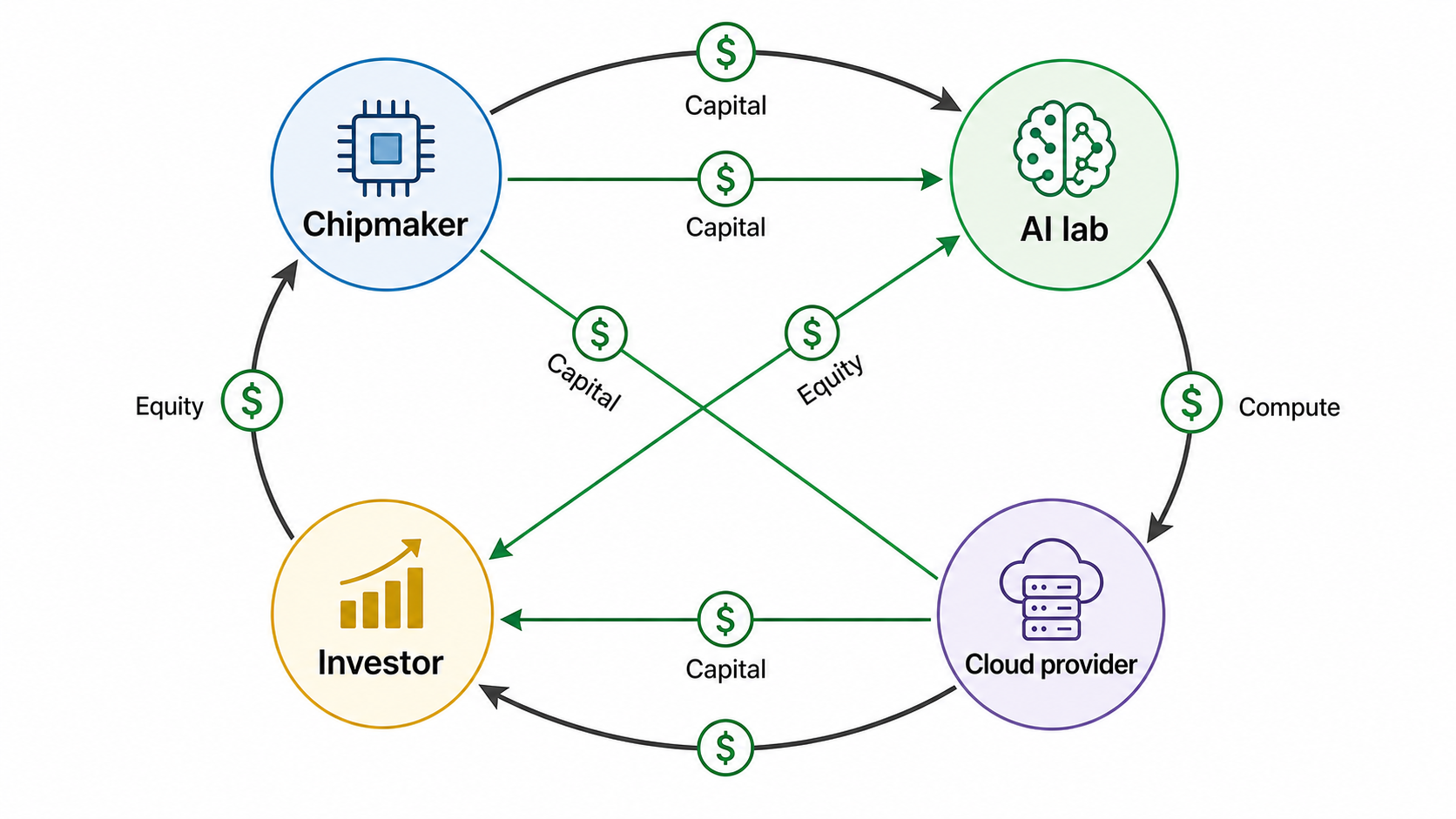 Network map of AI circular financing showing chipmakers, AI labs, cloud providers, and investors connected in a closed money loop