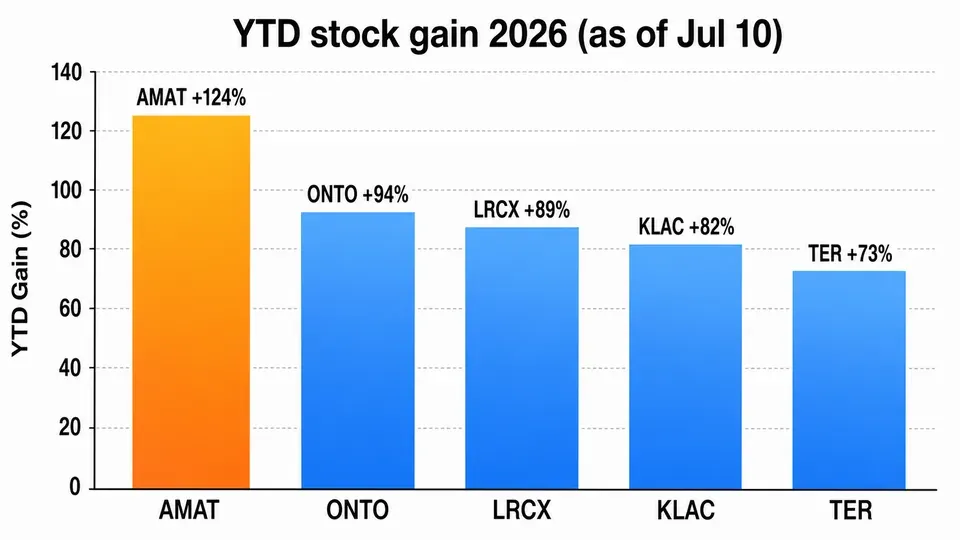 Bar chart comparing 2026 year-to-date stock gains for Applied Materials, Onto, Lam Research, KLA and Teradyne
