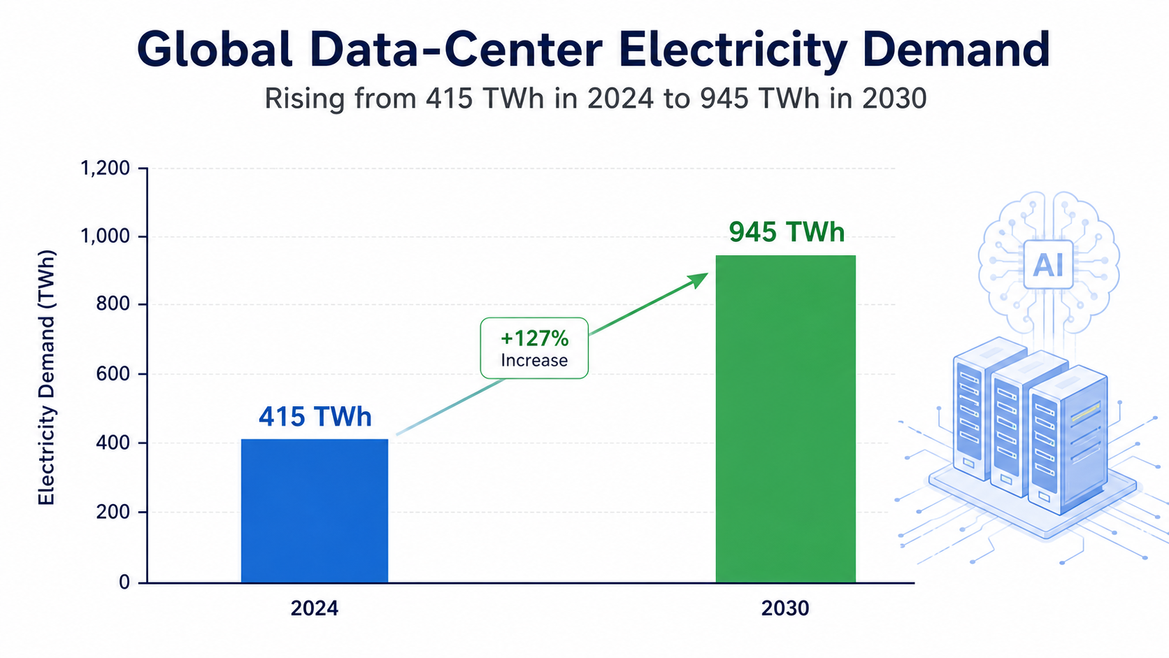 Chart showing data center electricity demand roughly doubling to 945 TWh by 2030 driven by AI