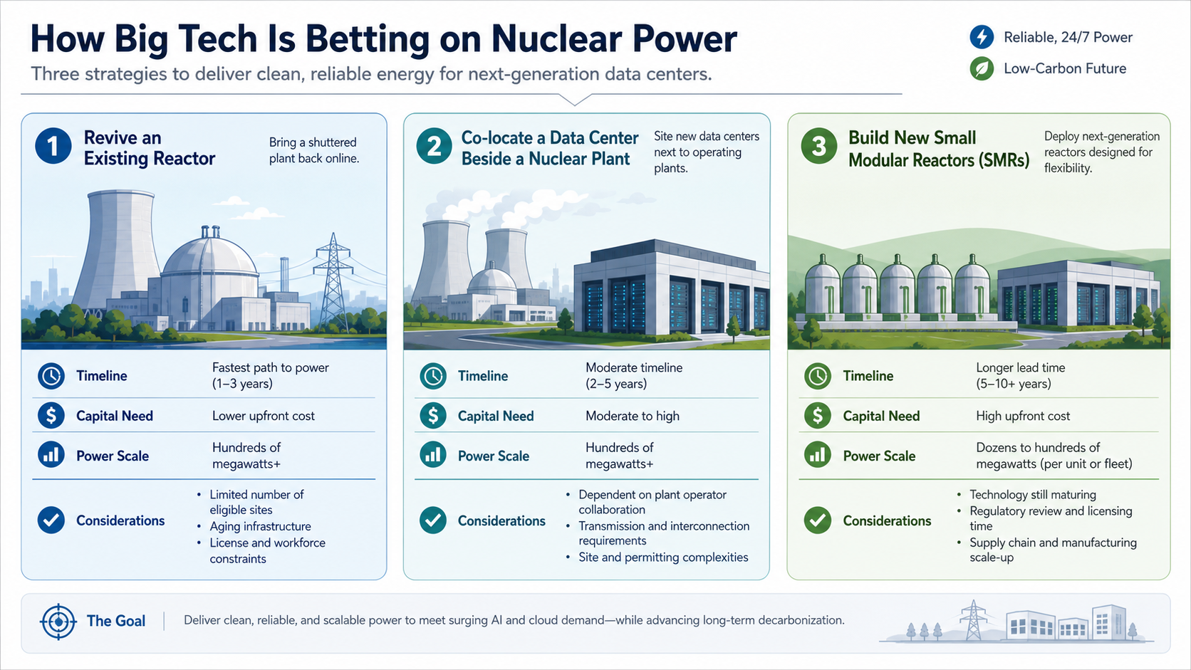 Infographic comparing Microsoft, Amazon and Google nuclear power strategies for AI data centers