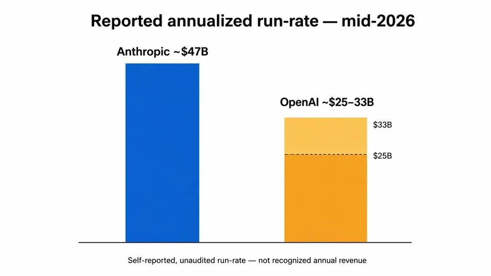 Line chart showing Anthropic's reported run-rate rising above OpenAI's during 2026