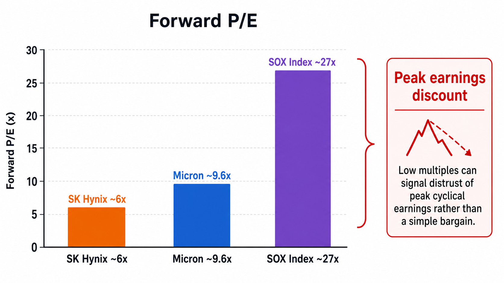 Forward P/E comparison showing SK Hynix and Micron trading far below the broader semiconductor index