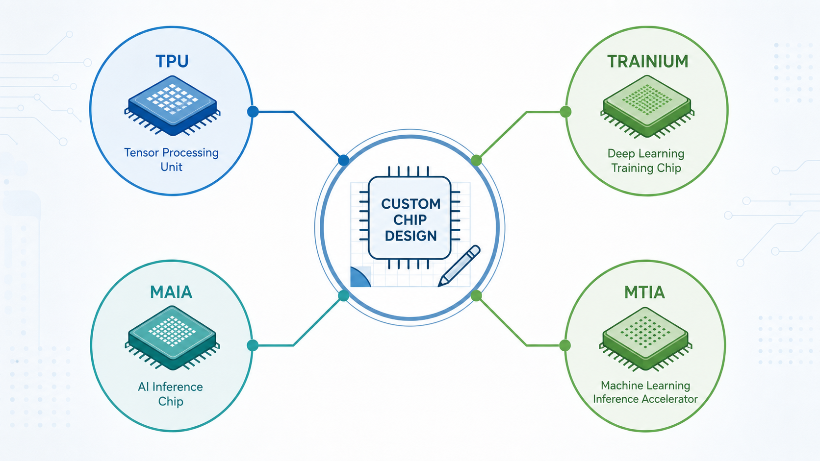 Diagram showing hyperscaler custom AI chips branching from a central chip-design hub
