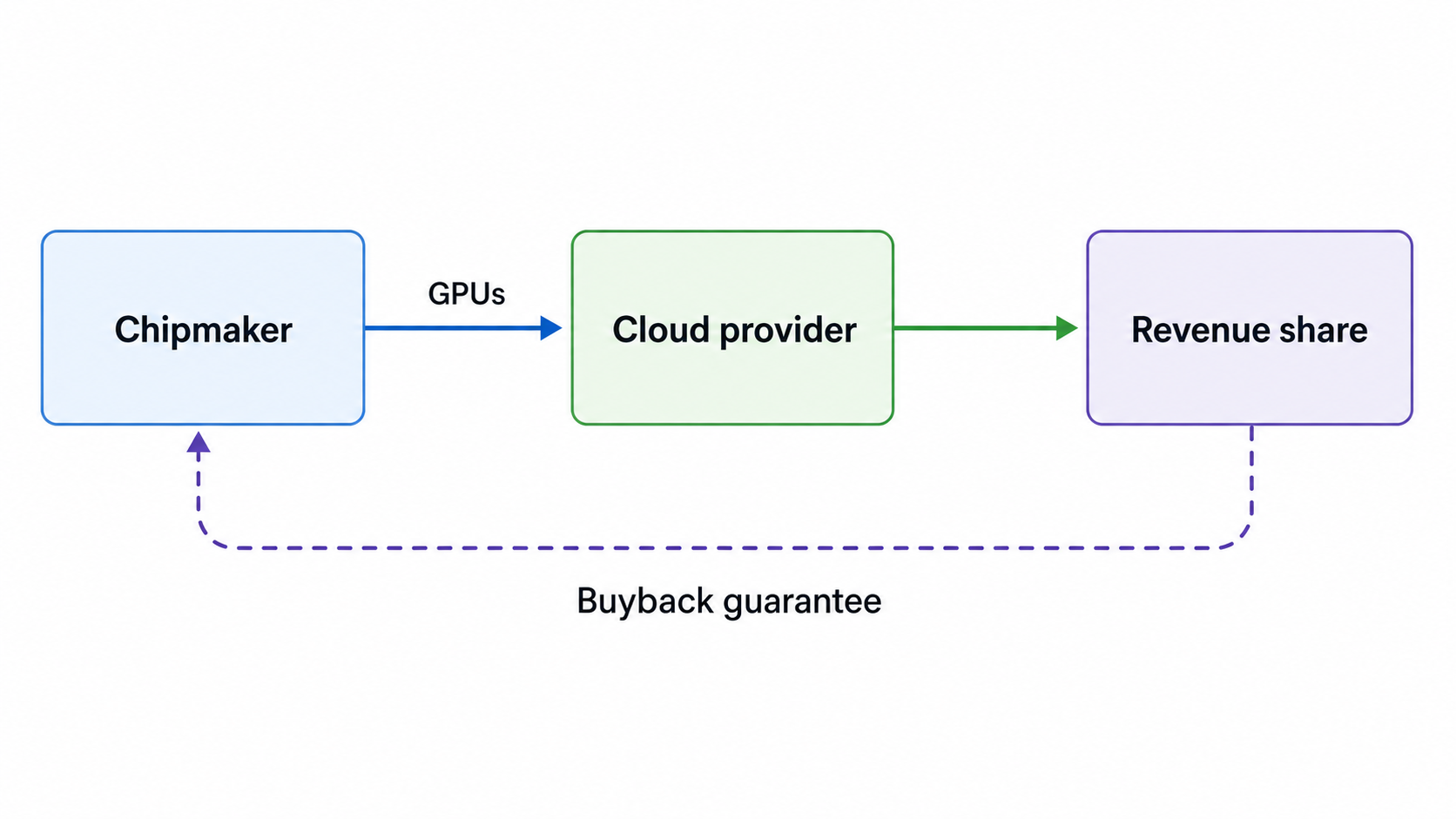 Diagram of Nvidia's compute-for-equity model showing GPUs going to a cloud provider and revenue share plus a buyback guarantee flowing back to Nvidia