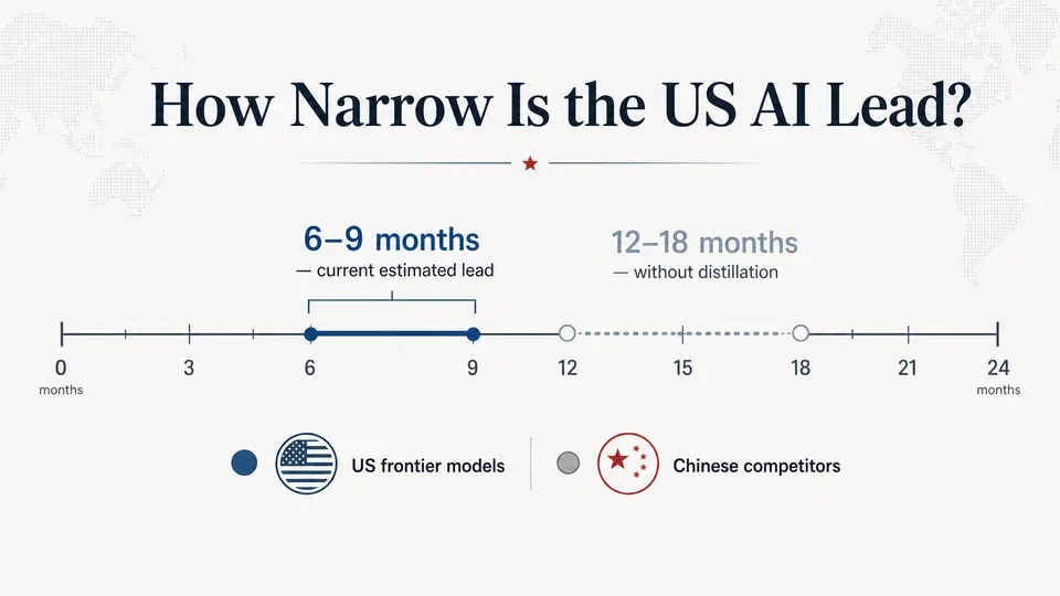 Number-line graphic showing the US leading China by 6 to 9 months in frontier AI, extending to 12-18 months without model distillation