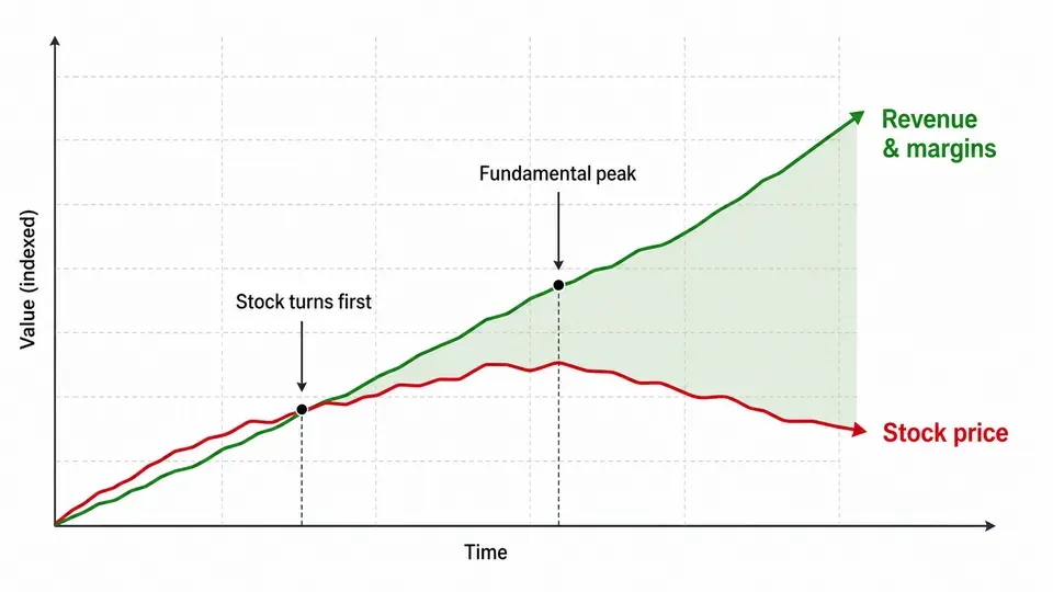 Chart showing memory chip company revenue rising while stock price turns down earlier, illustrating the divergence between fundamentals and share price