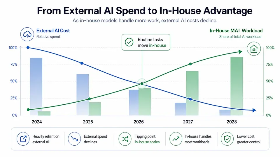 Concept chart showing external AI model spending falling as Microsoft's in-house MAI models take over more routine tasks