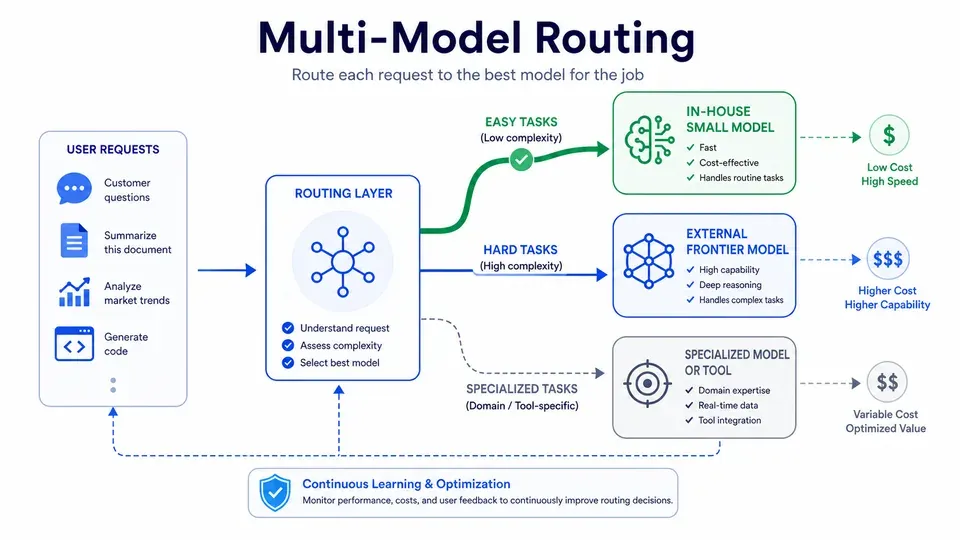 Illustration of a multi-model platform routing routine tasks to a cheap in-house model and hard tasks to external frontier models