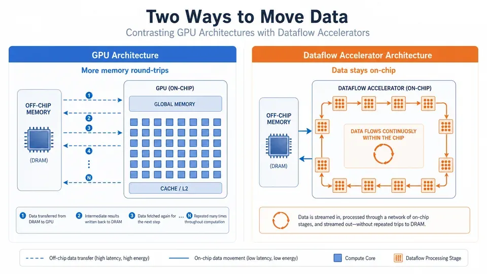 Diagram contrasting GPU memory round-trips with SambaNova dataflow architecture keeping data on-chip