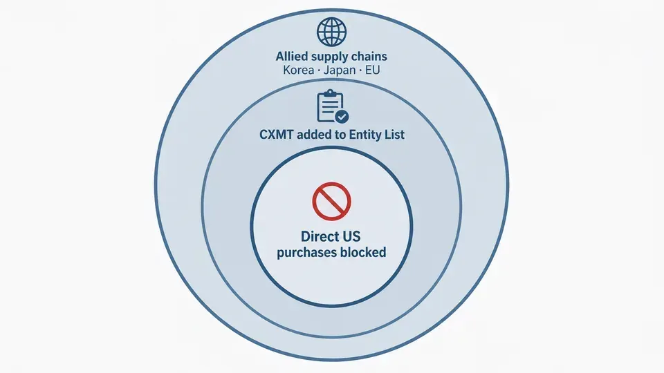 Concentric-ring diagram showing the three layers of the proposed Chinese memory chip ban: direct US purchases, Entity List additions, and coordination with Korea, Japan and the EU
