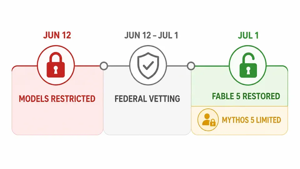 Timeline of US restrictions and restoration for Fable 5 and Mythos 5