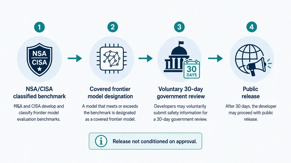 Flow diagram of the White House voluntary 30-day frontier AI model review process from benchmark to release