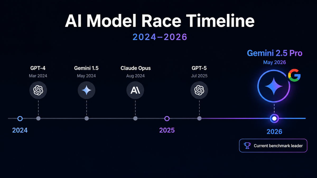 Gemini 2.5 Pro just reset the AI leaderboard — here's what it means for you
