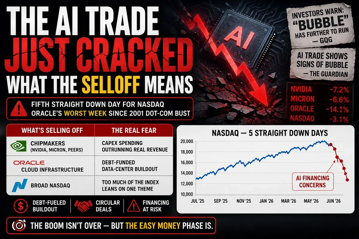 The AI Trade Just Cracked — What the Selloff Means
