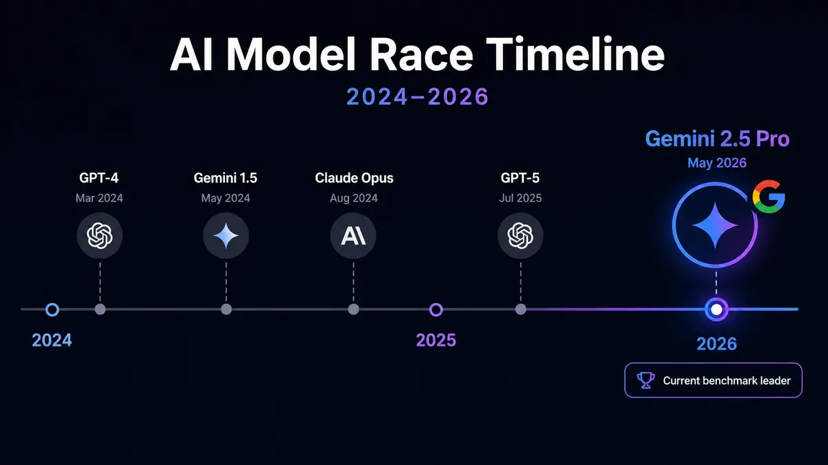 Gemini 2.5 Pro just reset the AI leaderboard — here's what it means for you