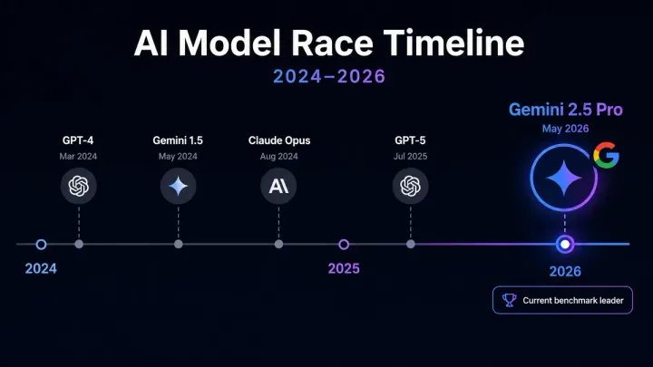 Gemini 2.5 Pro just reset the AI leaderboard — here's what it means for you